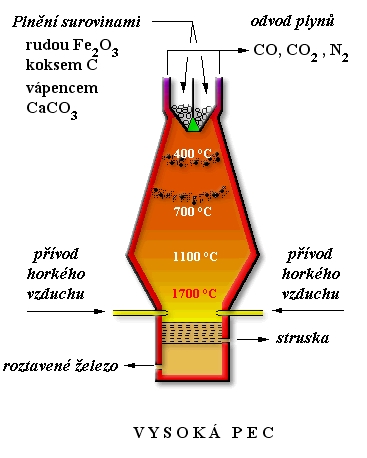 Vysoka pec